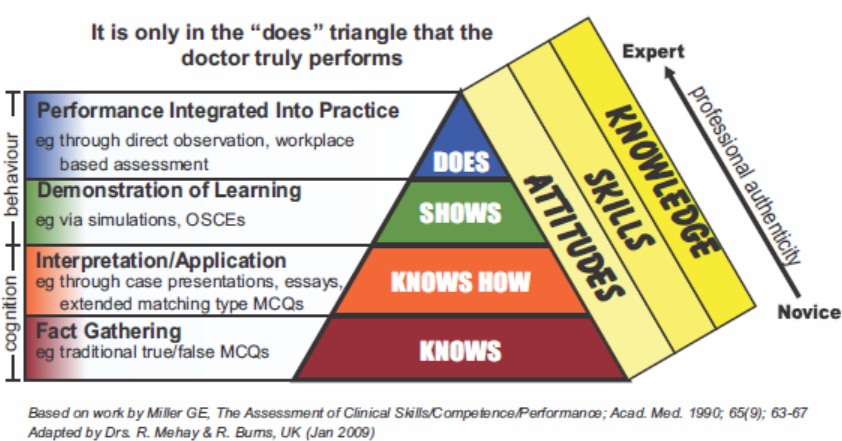 Miller’s Prism of Clinical Competence (aka Miller’s Pyramid)