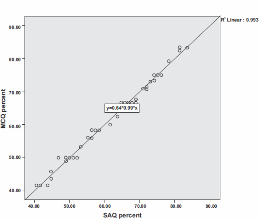 Scatter plot of the marks obtained in MCQ versus SAQ. Also shown is the linear best-fit line (Spearman r = 0.99, p<0.0001).