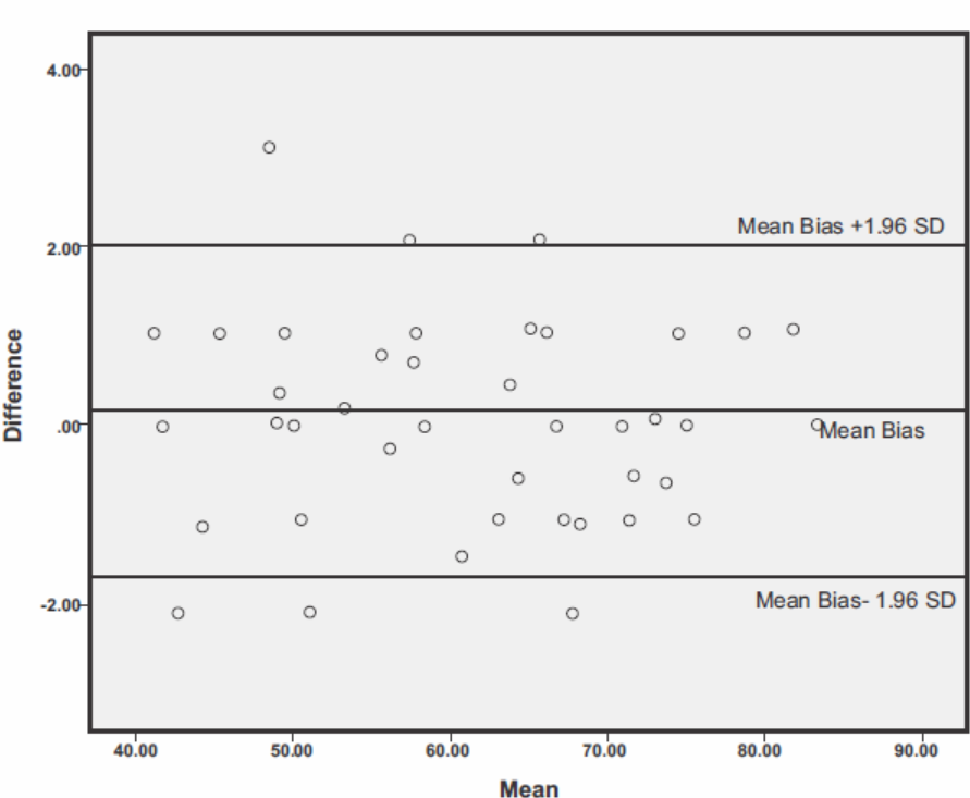 Bland Altman Plot for the differences and averages between marks scored in SAQ and MCQ depicting considerable agreement between the two methods of assessment