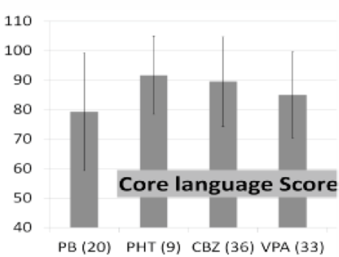 Bar chart showing the mean score with standard deviation for the language functions on children with antenatal exposure to different antiepileptic drugs as monotherapy. (PB= Phenobarbitone; PHT=Phenytoin; CBZ= Carbamazepine; VPA= valproate)