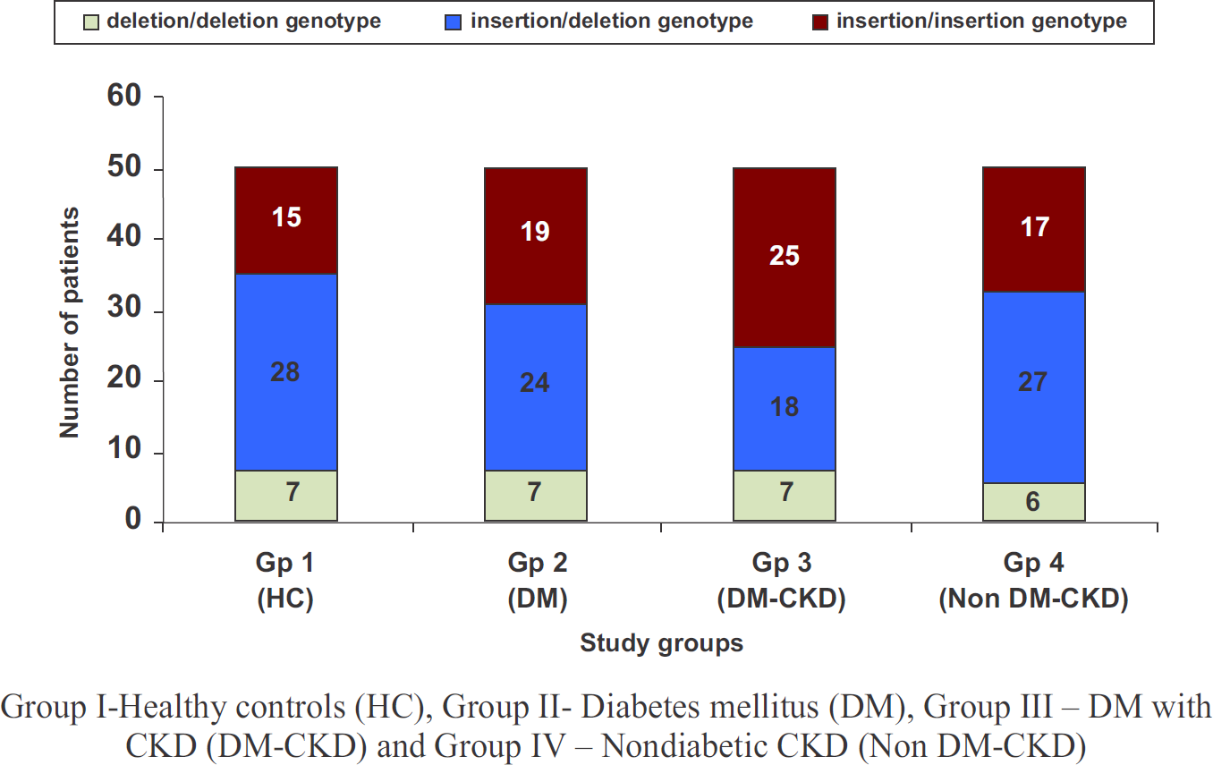 Distribution of various genotypes of-94 insertion / deletion ATTG polymorphism of NF-kB1 gene in study groups
