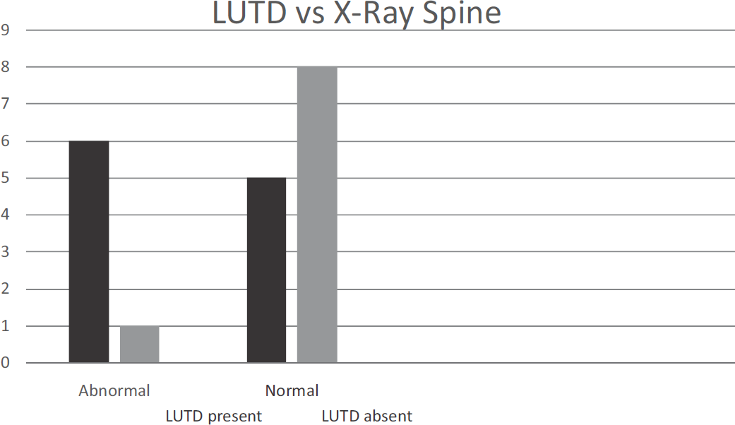 Correlation of lower urinary tract dysfunction in patients with abnormalities in X-ray spine