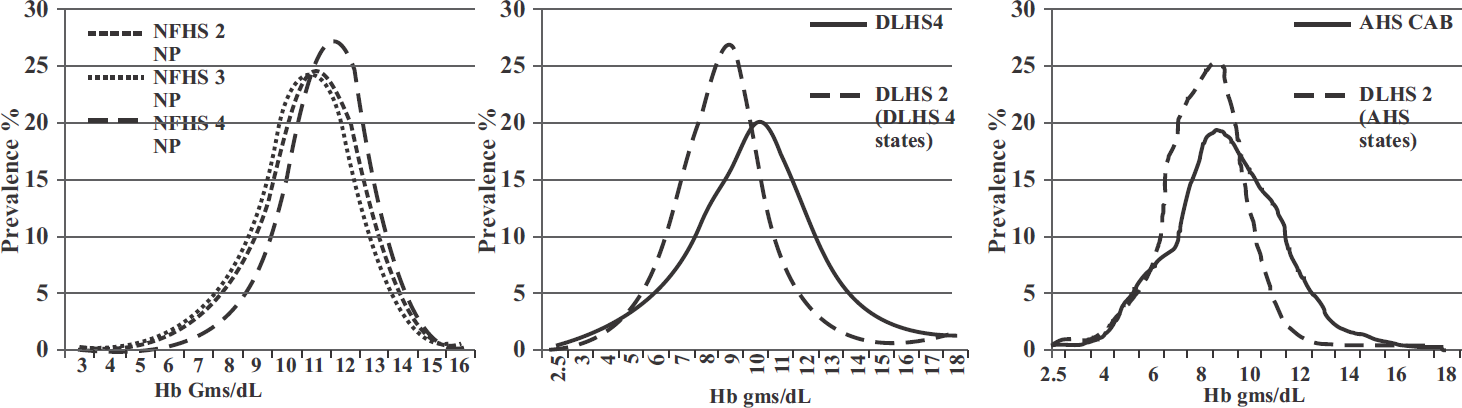 Frequency distribution of Hb in 15-19 yr non-pregnant girls