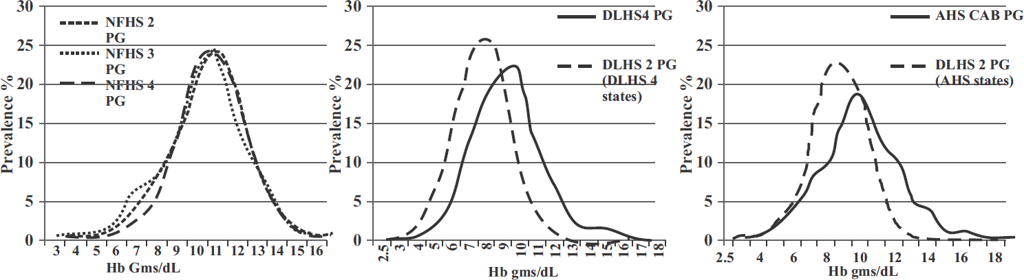 Frequency distribution of Hb in 15-19 yr pregnant girls
