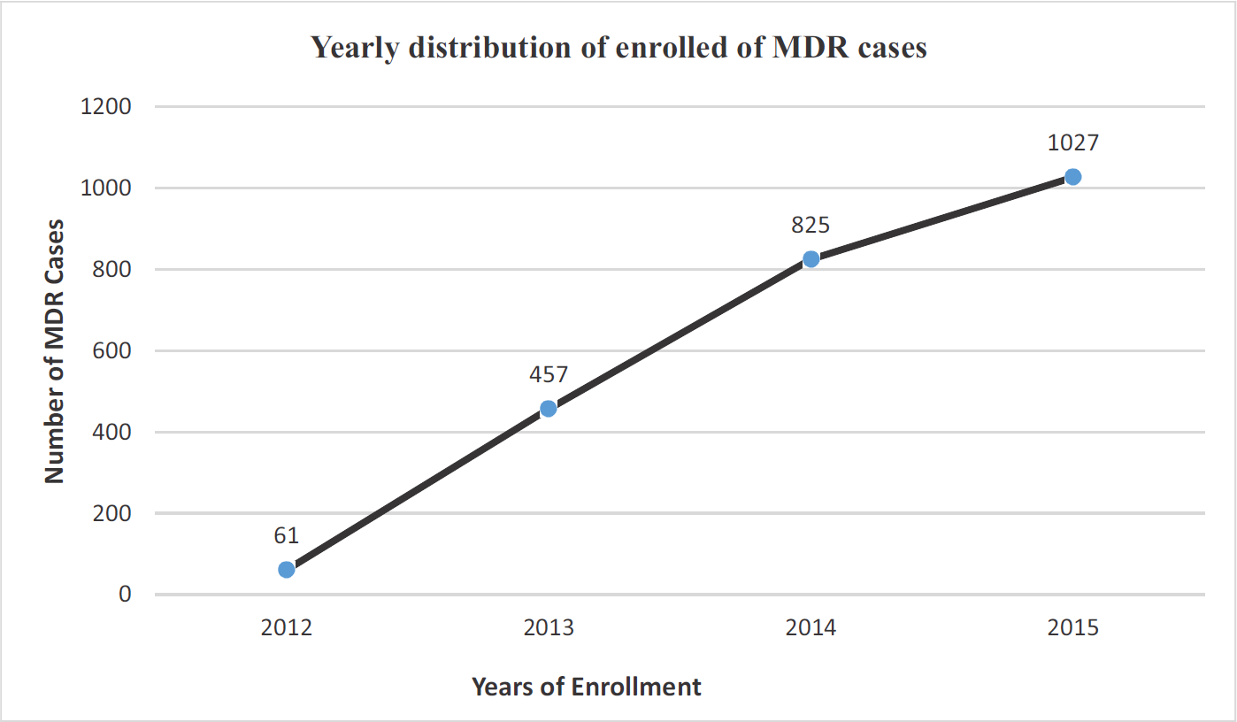 Yearly distribution of enrolled cases.