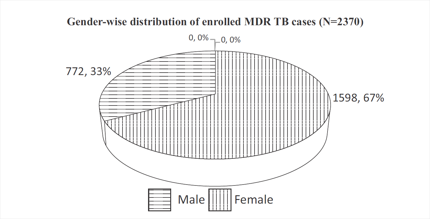 Gender-wise distribution of MDR-TB cases.