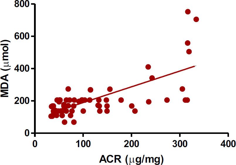 A correlation study (Pearson) in between albumin-creatinine ratio and plasma MDA levels in T2DM patients. (r +0.69, p <0.001). ACR- Albumin-creatinine ratio; MDA- Malondialdehyde. + value showed positive correlation, p value <0.05 is significant correlation.