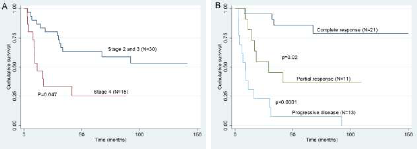 Kaplan Meier survival graphs for 5 yr FFTF based on (A) Stage 2 and 3 vs. stage 4 at relapse (B) Response to salvage chemotherapy (complete response vs. partial response vs. progressive disease).