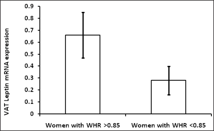 (a) VAT Leptin mRNA expression in women with central obesity and without central obesity.
