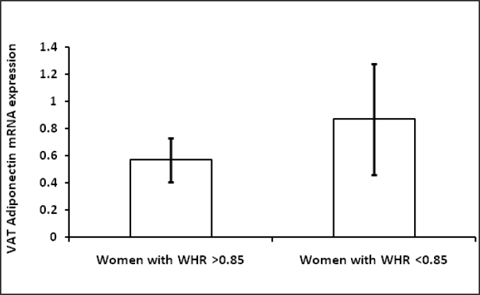 (b) VAT Adiponectin mRNA expression in women with central obesity and women without central obesity.
