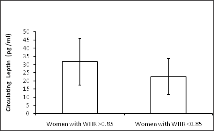 (a) Circulating leptin (pg/ml) level in women with central obesity and women without central obesity.