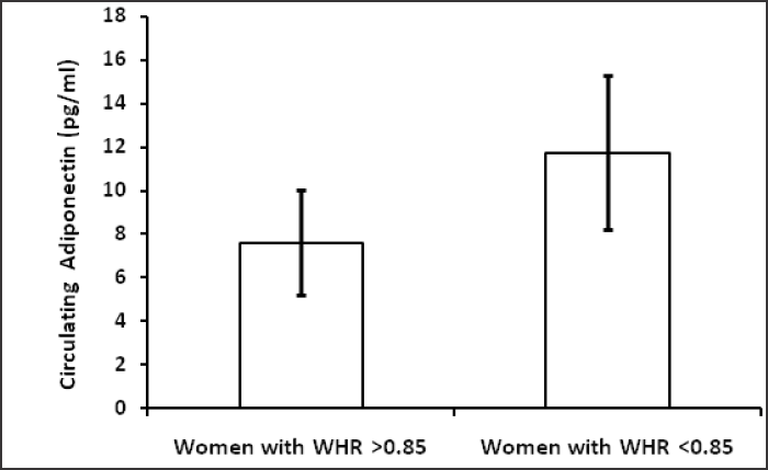 (b) Circulating adiponectin (pg /ml) level in women with central obesity and women without central obesity.