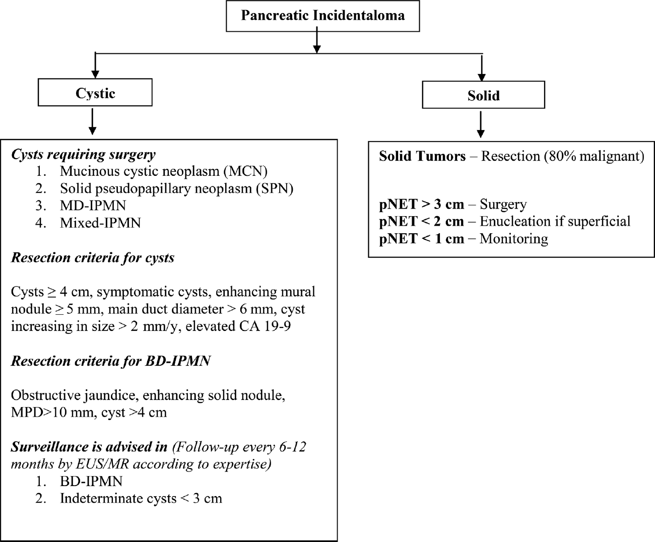 Algorithm for the management of pancreatic incidentalomas.61-64