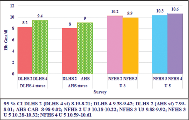 Time trends in mean Hb (DLHS 2, 4 AHS CAB NFHS 2, 3, and NFHS 4).