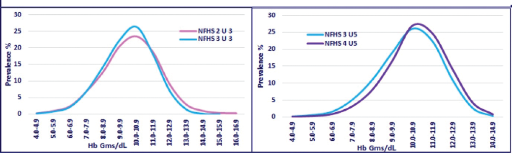 Time trends in frequency distribution of Hb in under-three (NFHS 2, 3) and in under-five children (NFHS 3, 4). NFHS, National Family Health Survey; Hb, hemoglobin.