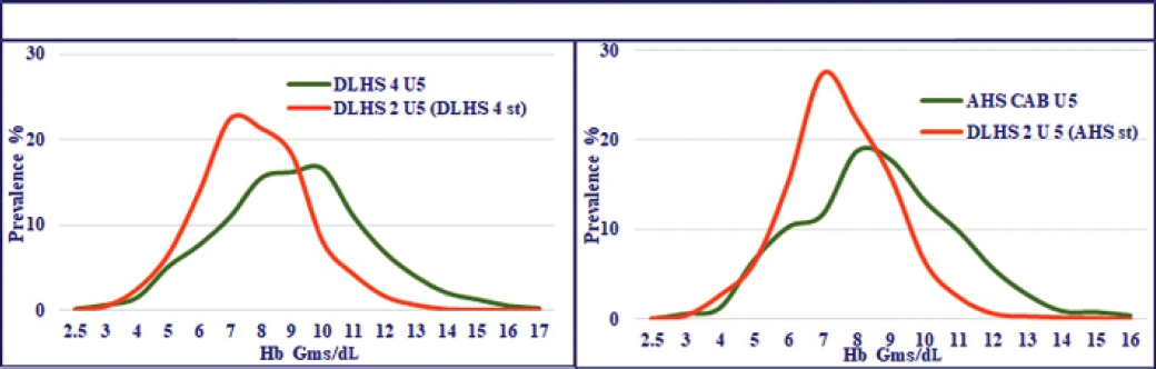 Frequency distribution of Hb (DLHS 2, 4 and AHS CAB). DLHS, District Level Household Survey; AHS CAB, Annual Health Survey Clinical Anthropometric and Biochemical component; Hb, hemoglobin.