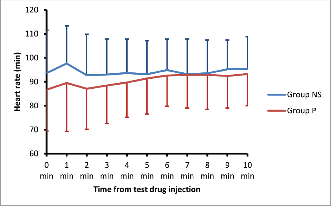 Heart rate trends after test drug and oxytocin administration.