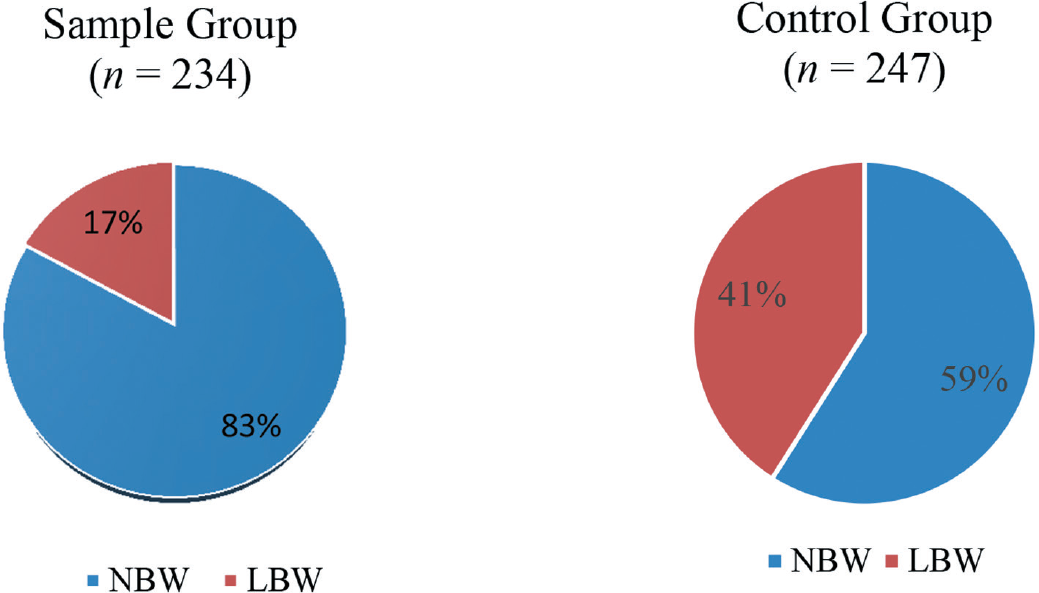 Showing pie charts of sample and control groups, where the normal birth weight infants born to healthy nonanemic mothers are 83% reducing low birth weight infants to 17% compared with the control group. Sample group: Provided (1) diet editing and (2) diet counseling, besides iron and folic acid supplementation. Control group: Provided (1) diet counseling only and (2) no diet editing. Iron and folic acid supplemented. LBW, low birth weight (< 2.5 kg); NBW, normal birth weight (> 2.5 kg).