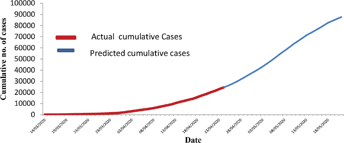 Cumulative cases and trend.