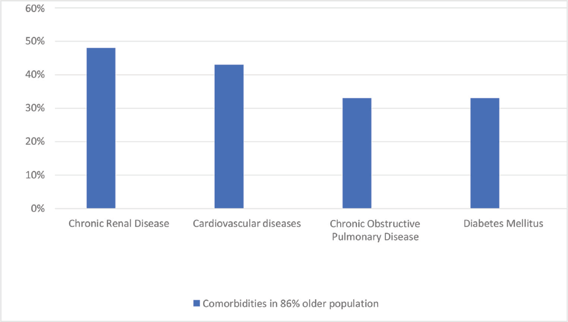 Comorbidities in 86% of total older population.