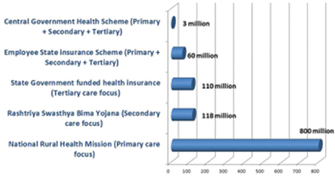 Population coverage under various health schemes in India.