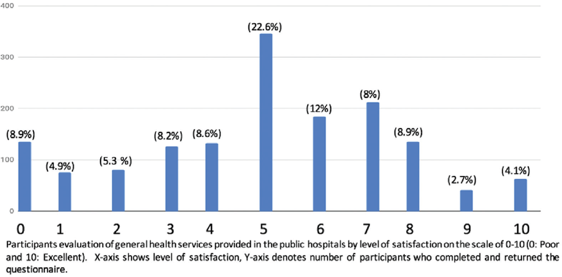 Participants satisfaction scale of the general health services provided in the public hospitals.