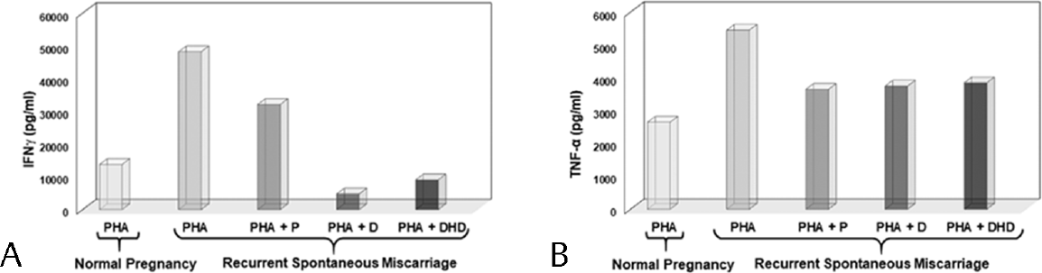 Effects of progestogens on Th1 cytokine production. Effects of progesterone (PHA+P), dydrogesterone (PHA+D), and dihydrodydrogesterone (PHA+DHD) on the production of IFN-α (A) and TNF-α (B) by peripheral blood lymphocytes stimulated with a mitogen (PHA). The levels of these two inflammatory Th1 cytokines are higher in recurrent miscarriage than in normal pregnancy and these are suppressed by progesterone (P), dydrogesterone (D), and dihydrodydrogesterone (DHD). IFN, interferon; TNF, tumor necrosis factor.