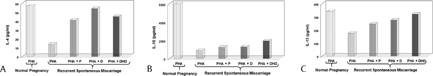 Effects of progestogens on Th2 cytokine production. Effects of progesterone (PHA+P), dydrogesterone (PHA+D), and dihydrodydrogesterone (PHA+DHD) on the production of IL-4 (A), IL-10 (B), and IL-13 (C). The levels of these three anti-inflammatory Th2 cytokines are lower in RSM than in normal pregnancy, and progesterone, dydrogesterone, and dihydrodydrogesterone increase the levels of IL-4 and IL-13. DHD, dihydrodydrogesterone; IL-4, interleukin-4; RSM, recurrent spontaneous miscarriage.