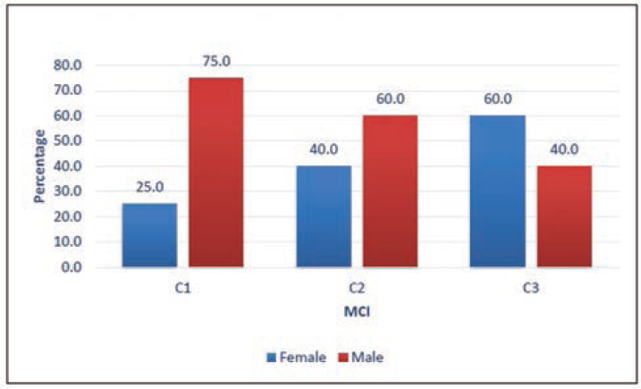 Distribution of study population according to gender.