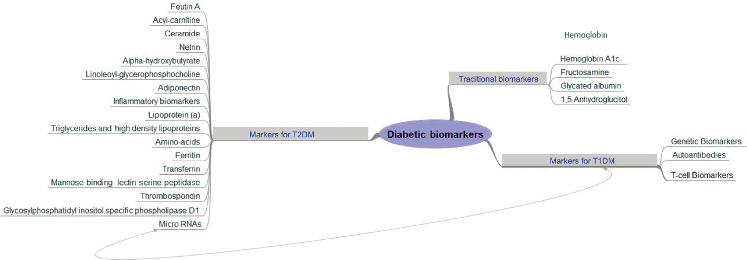 Biomarkers in diabetes mellitus.