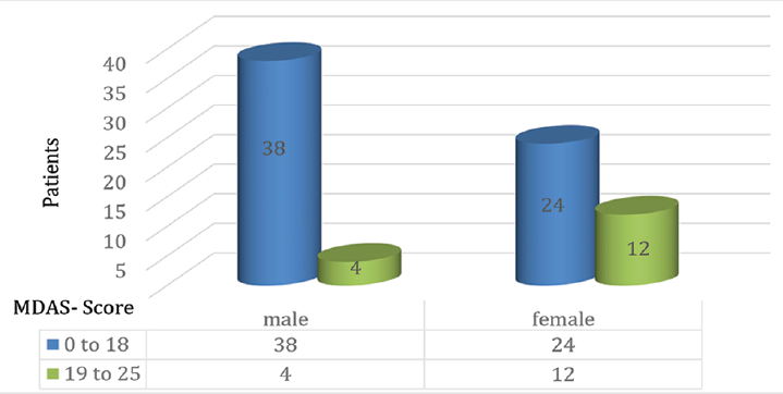 Correlation found between gender and pain anxiety level in patient on Modified Dental Anxiety Scale (MDAS)-anxiety level.