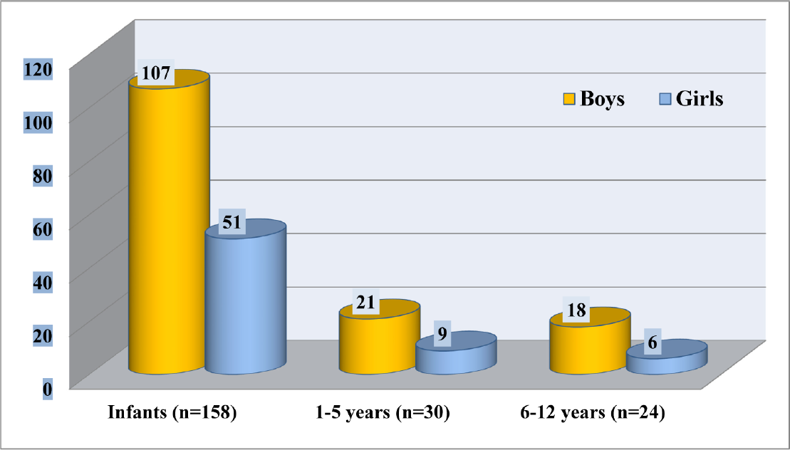 Age and sex distribution of children operated for intussusception.