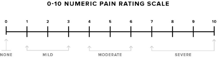 Numeric pain rating scale (NPRS).
