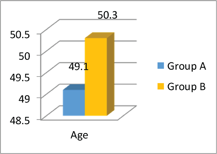 Mean age (in years) of study participants in group A and group B.