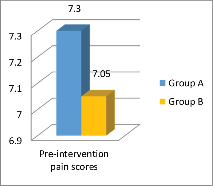Mean preintervention pain scores of study participants of group A and group B.