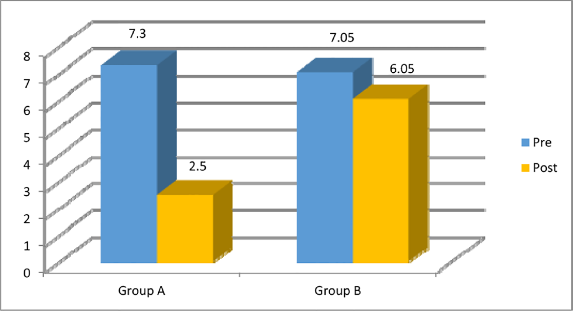 Mean pre- and postintervention pain scores (numeric pain rating scale [NPRS]) observed among study participants in group A and group B.