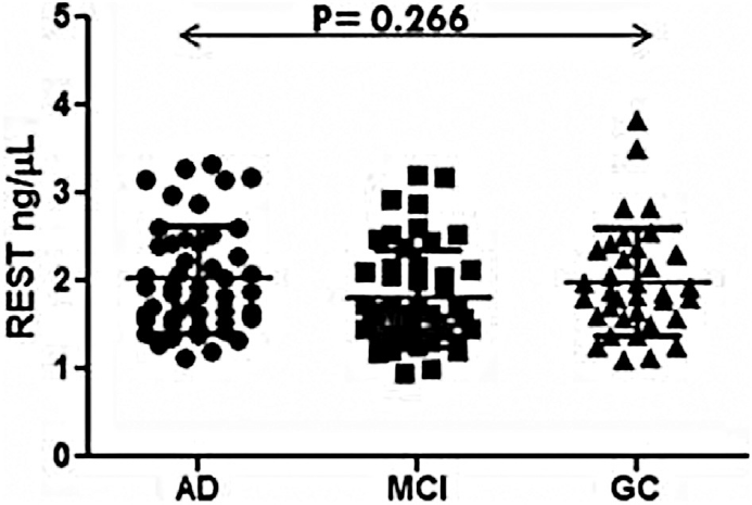 Scattered graph of serum level of RE-1-silencing transcription factor (REST) in Alzheimer's disease (AD), mild cognitive impairment (MCI) and elderly control groups.