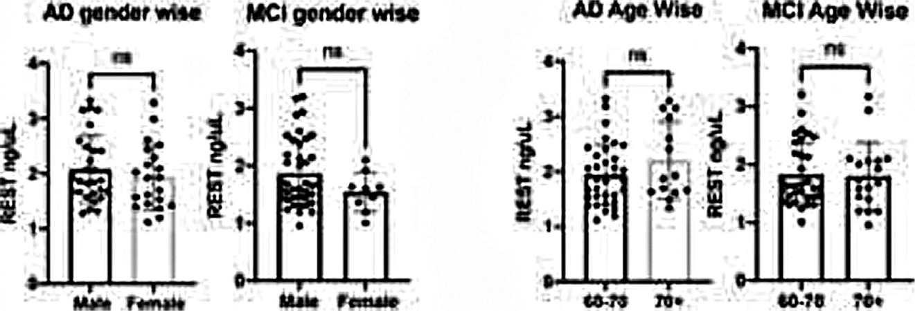 Level of serum RE-1-silencing transcription factor (REST) in Alzheimer's disease (AD) and mild cognitive impairment (MCI) in age and gender wise.