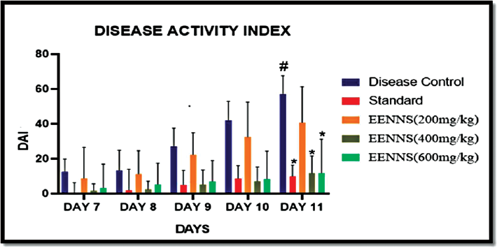 Effect on disease activity index after introduction of DSS in rats. DSS, dextran sodium sulfate.