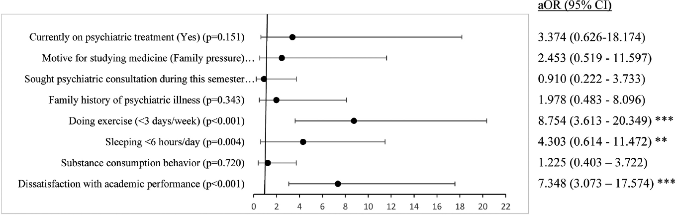 Forest plot showing binary logistic regression analysis of psychological morbidities in pre-/para-clinical medical students. **p < 0.01; ***p < 0.001. aOR, adjusted odds ratio; odd ratio adjusted for current age, gender, residence (born/raised before entering the course), type of family, and living status during the course; CI, confidence interval.