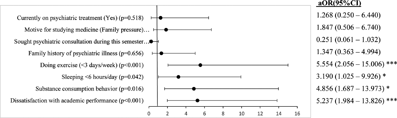 Forest plot showing binary logistic regression analysis of psychological morbidities in clinical medical students. *p < 0.05; **p < 0.01; ***p < 0.001. aOR, adjusted odd ratio; odds ratio adjusted for current age, gender, residence (born/raised before entering the course), type of family, and living status during the course; CI, confidence interval.