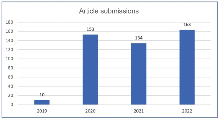 Bar graph showing article submissions during last 3 years.