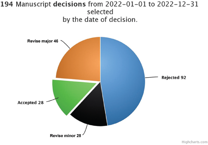 Pie chart showing the progress of manuscripts in editorial process during 2022.
