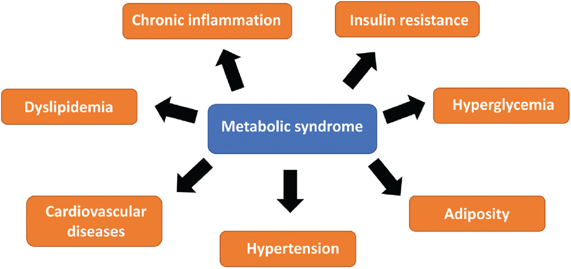 Major risk markers of metabolic syndrome.