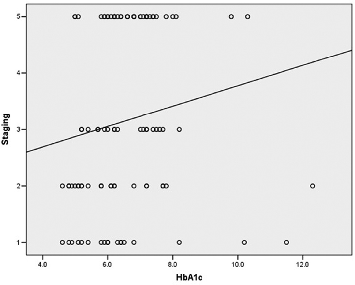 Correlation between severity of diabetes (as measured by the HbA1c level) and severity of Rhino-orbital mucormycosis (as measured by the stage).