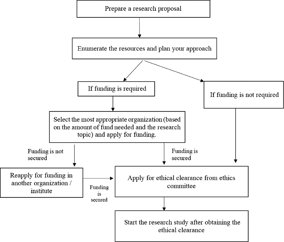 Process for funding and ethical clearance in conducting a research study.