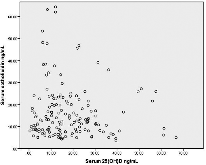 Correlation between serum cathelicidin and serum 25-hydroxy vitamin D (25 (OH)D) levels (n = 162).
