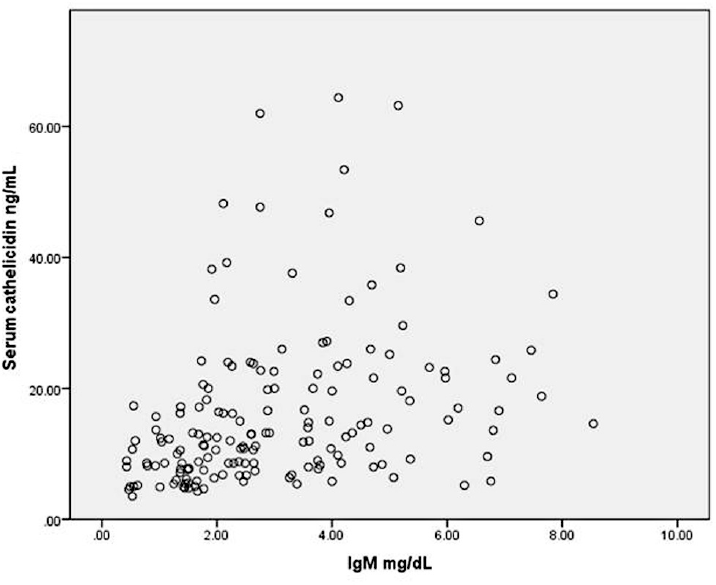 Correlation between serum cathelicidin and serum immunoglobulin M (IgM) levels (n = 162).
