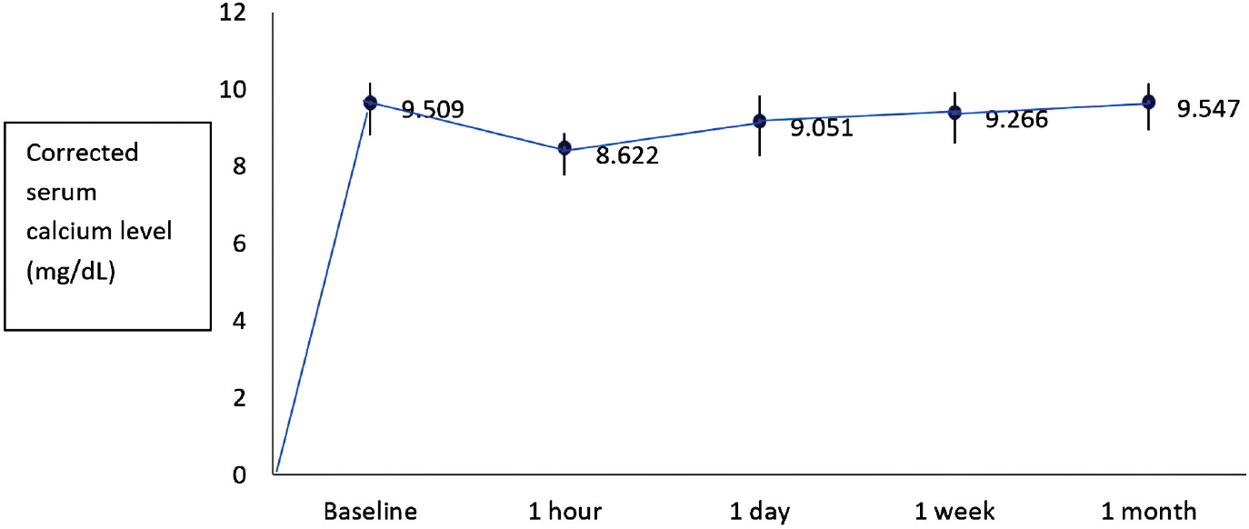 Sequential values of corrected serum calcium (CSC) after total thyroidectomy (n = 36) at baseline, 1 hour, 1 day, 1 week, and 1 month after surgery.