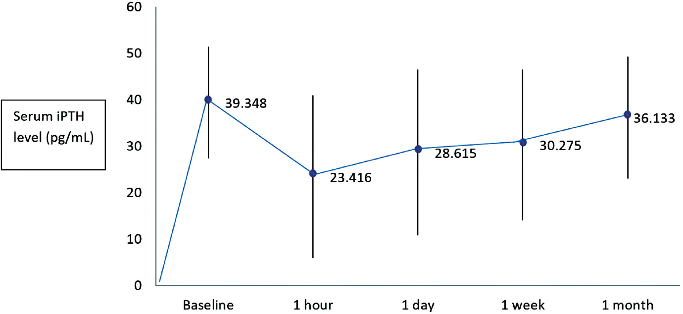 Sequential values of iPTH after total thyroidectomy (n = 36) at baseline, 1hour, 1 day, 1 week and 1 month after surgery.